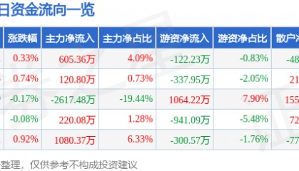 股票行情快报：黄山旅游（600054）8月26日主力资金净买入605.36万元