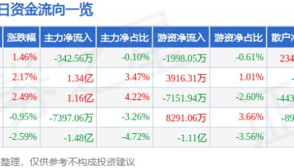 股票行情快报：中国软件（600536）11月29日主力资金净卖出342.56万元