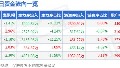 股票行情快报：均胜电子（600699）12月27日主力资金净卖出6999.84万元