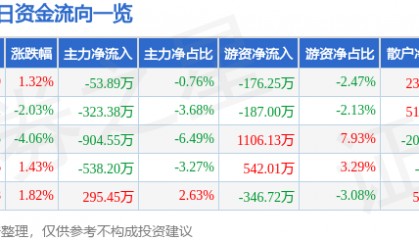 股票行情快报：辉隆股份（002556）4月1日主力资金净卖出53.89万元