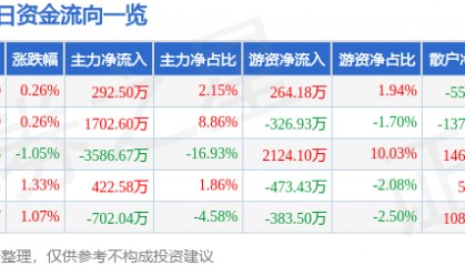 股票行情快报：海南机场（600515）3月20日主力资金净买入292.50万元