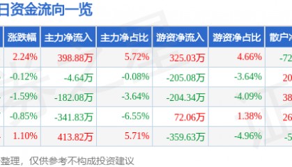 股票行情快报：兰生股份（600826）1月24日主力资金净买入398.88万元