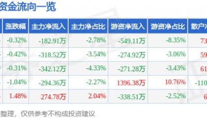 股票行情快报：甘咨询（000779）7月16日主力资金净卖出182.91万元
