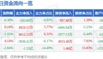 股票行情快报：金山办公（688111）5月21日主力资金净卖出593.84万元