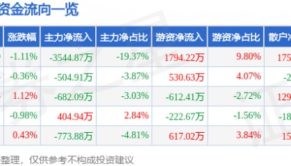 股票行情快报：金龙鱼（300999）6月5日主力资金净卖出3544.87万元