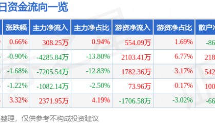 股票行情快报：佐力药业（300181）8月22日主力资金净买入308.25万元