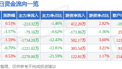 股票行情快报：重庆路桥（600106）3月10日主力资金净卖出213.32万元