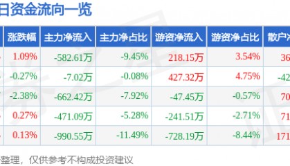 股票行情快报：国电南自（600268）3月4日主力资金净卖出582.61万元