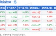 股票行情快报：广汇能源（600256）8月29日主力资金净卖出7813.94万元