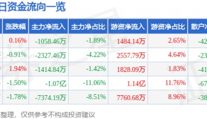 股票行情快报：金山办公（688111）6月18日主力资金净卖出1058.46万元