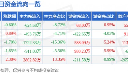 股票行情快报：天津普林（002134）7月14日主力资金净卖出624.58万元