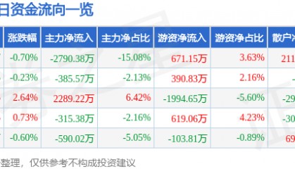 股票行情快报：海默科技（300084）8月25日主力资金净卖出2790.38万元