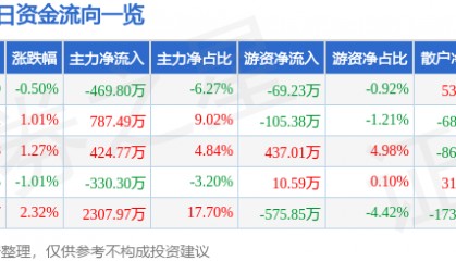 股票行情快报：粤宏远Ａ（000573）7月1日主力资金净卖出469.80万元