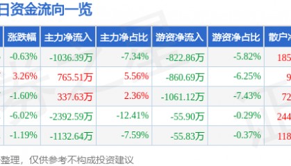 股票行情快报：国中水务（600187）1月8日主力资金净卖出1036.39万元