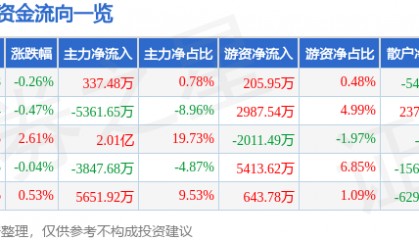 股票行情快报：七一二（603712）8月21日主力资金净买入337.48万元