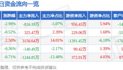 股票行情快报：重庆路桥（600106）3月24日主力资金净卖出816.18万元