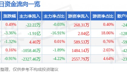 股票行情快报：金山办公（688111）6月23日主力资金净卖出22.22万元