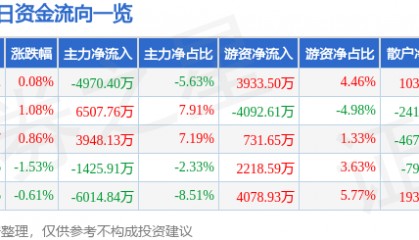 股票行情快报：爱尔眼科（300015）5月14日主力资金净卖出4970.40万元