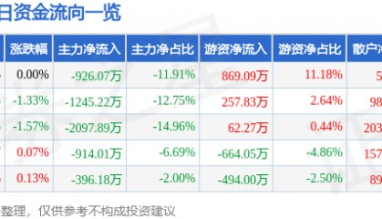 股票行情快报：华金资本（000532）7月3日主力资金净卖出926.07万元