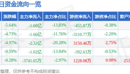 股票行情快报：中国软件（600536）1月3日主力资金净卖出1.68亿元