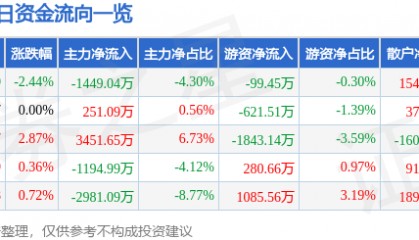 股票行情快报：钒钛股份（000629）9月3日主力资金净卖出1449.04万元