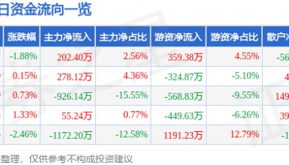 股票行情快报：国电南自（600268）12月23日主力资金净买入202.40万元