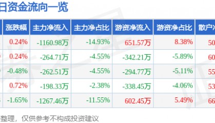 股票行情快报：粤宏远Ａ（000573）7月29日主力资金净卖出1160.98万元