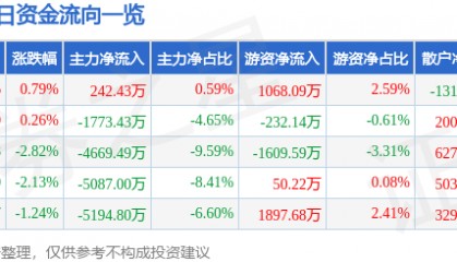 股票行情快报：东风股份（600006）2月20日主力资金净买入242.43万元