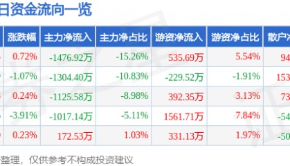 股票行情快报：海默科技（300084）7月28日主力资金净卖出1476.92万元