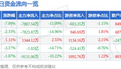 股票行情快报：博彦科技（002649）2月28日主力资金净卖出7887.54万元