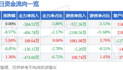 股票行情快报：国电南自（600268）1月24日主力资金净卖出584.52万元