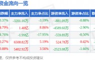 股票行情快报：飞龙股份（002536）1月22日主力资金净卖出3201.16万元