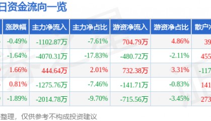 股票行情快报：华脉科技（603042）7月10日主力资金净卖出1102.87万元