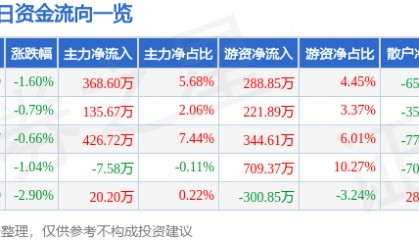 股票行情快报：恒顺醋业（600305）1月9日主力资金净买入368.60万元