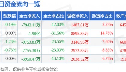 股票行情快报：广汇能源（600256）8月18日主力资金净卖出7942.11万元