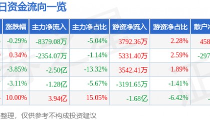 股票行情快报：深南电路（002916）9月17日主力资金净卖出8379.08万元