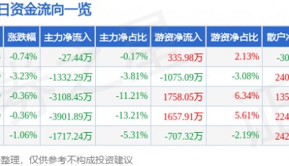 股票行情快报：钒钛股份（000629）8月1日主力资金净卖出27.44万元