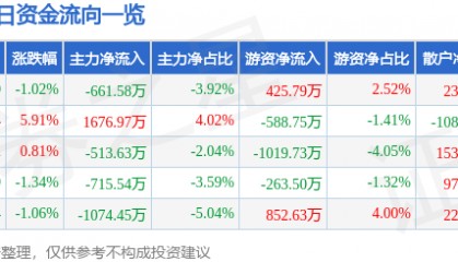 股票行情快报：中国东航（600115）1月15日主力资金净卖出661.58万元