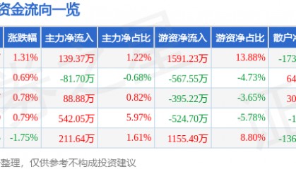 股票行情快报：海思科（002653）3月19日主力资金净买入139.37万元