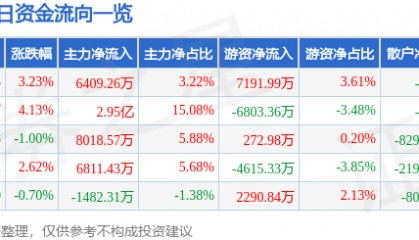 股票行情快报：中国软件（600536）1月14日主力资金净买入6409.26万元
