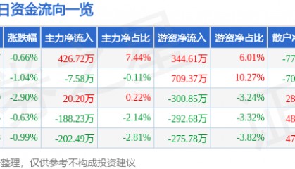 股票行情快报：恒顺醋业（600305）1月7日主力资金净买入426.72万元