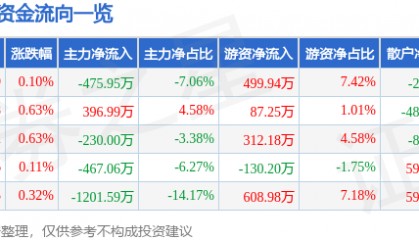 股票行情快报：甘咨询（000779）8月22日主力资金净卖出475.95万元