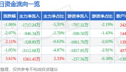 股票行情快报：钒钛股份（000629）7月28日主力资金净卖出1717.24万元