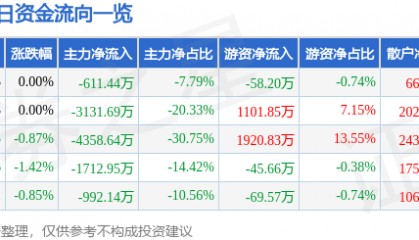 股票行情快报：海南机场（600515）5月28日主力资金净卖出611.44万元