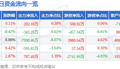 股票行情快报：均胜电子（600699）3月10日主力资金净买入202.18万元