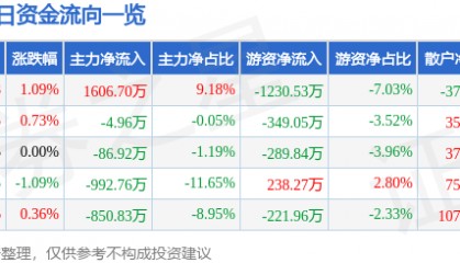 股票行情快报：东方海洋（002086）9月12日主力资金净买入1606.70万元