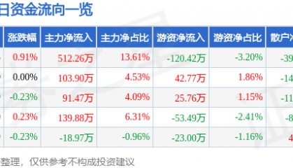 股票行情快报：长春燃气（600333）4月24日主力资金净买入512.26万元