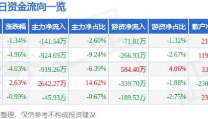 股票行情快报：汉商集团（600774）3月25日主力资金净卖出141.54万元