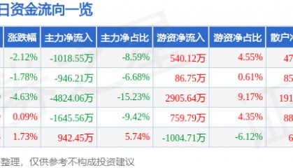 股票行情快报：永太科技（002326）12月17日主力资金净卖出1018.55万元