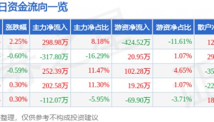 股票行情快报：宁波联合（600051）2月17日主力资金净买入298.98万元